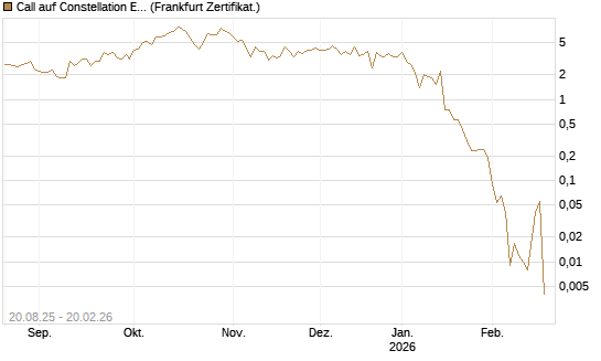 Call auf Constellation Energy [Vontobel] Chart