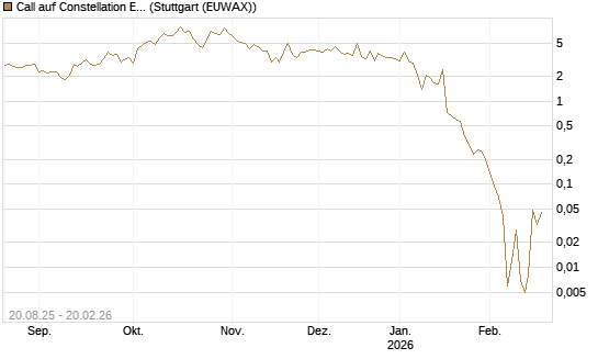 Call auf Constellation Energy [Vontobel] Chart