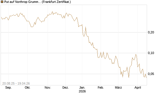 Put auf Northrop Grumman [Vontobel] Chart