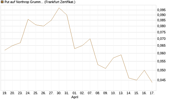 Put auf Northrop Grumman [Vontobel] Chart