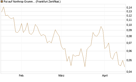 Put auf Northrop Grumman [Vontobel] Chart