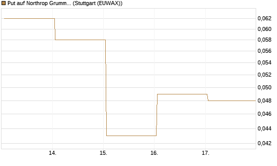 Put auf Northrop Grumman [Vontobel] Chart