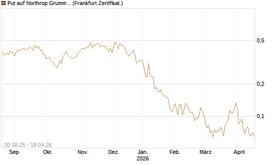 Put auf Northrop Grumman [Vontobel] Chart