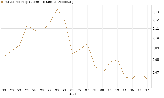 Put auf Northrop Grumman [Vontobel] Chart