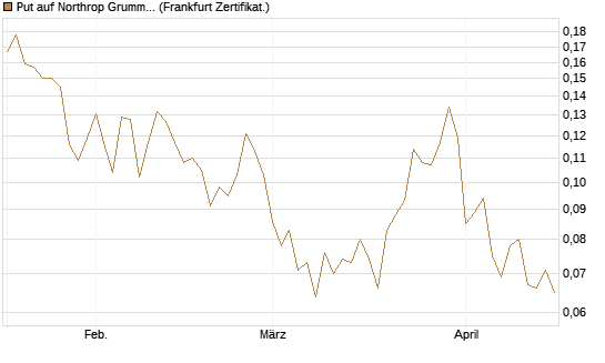 Put auf Northrop Grumman [Vontobel] Chart