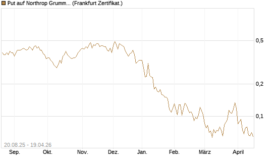 Put auf Northrop Grumman [Vontobel] Chart