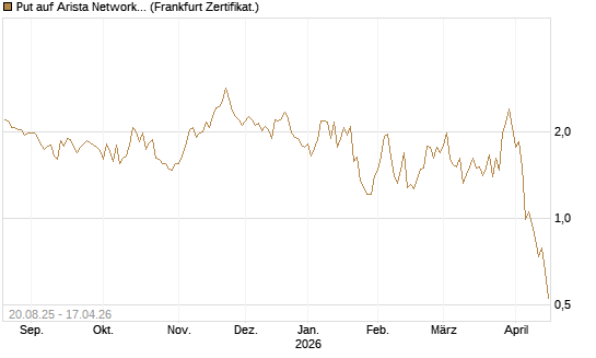 Put auf Arista Networks Inc [Vontobel] Chart