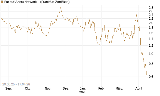 Put auf Arista Networks Inc [Vontobel] Chart