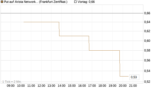 Put auf Arista Networks Inc [Vontobel] Chart