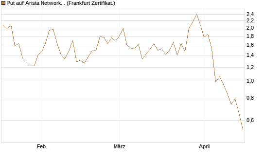 Put auf Arista Networks Inc [Vontobel] Chart