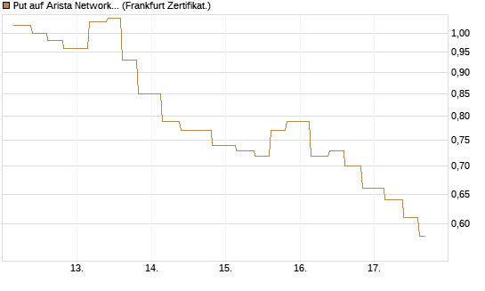 Put auf Arista Networks Inc [Vontobel] Chart