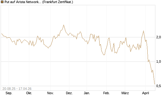 Put auf Arista Networks Inc [Vontobel] Chart