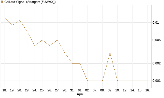 Call auf Cigna [J.P. Morgan Structured Products B.V.] Chart