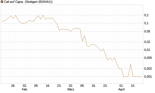 Call auf Cigna [J.P. Morgan Structured Products B.V.] Chart