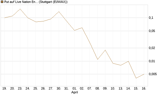 Put auf Live Nation Entertainment [J.P. Morgan Structured Products B.V.] Chart