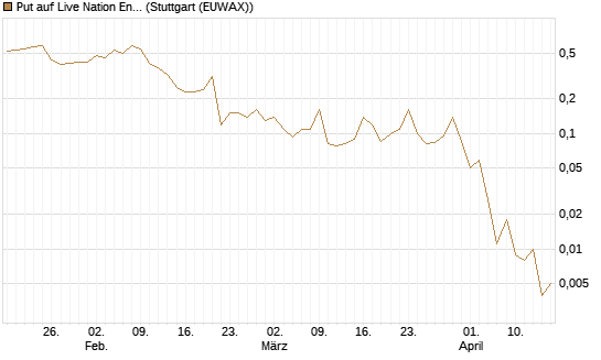 Put auf Live Nation Entertainment [J.P. Morgan Structured Products B.V.] Chart