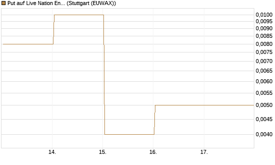 Put auf Live Nation Entertainment [J.P. Morgan Structured Products B.V.] Chart
