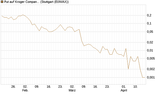 Put auf Kroger Company [J.P. Morgan Structured Products B.V.] Chart