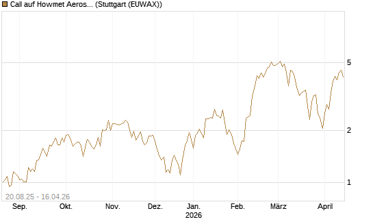 Call auf Howmet Aerospace [J.P. Morgan Structured Products B.V.] Chart