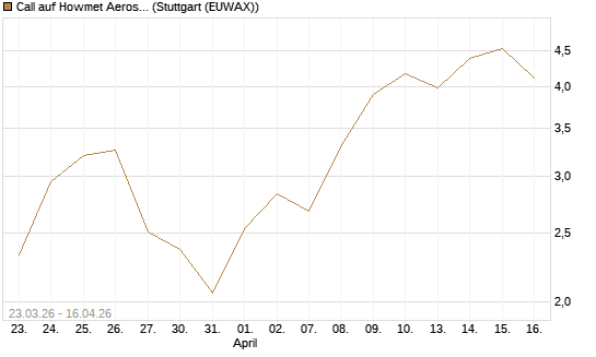 Call auf Howmet Aerospace [J.P. Morgan Structured Products B.V.] Chart