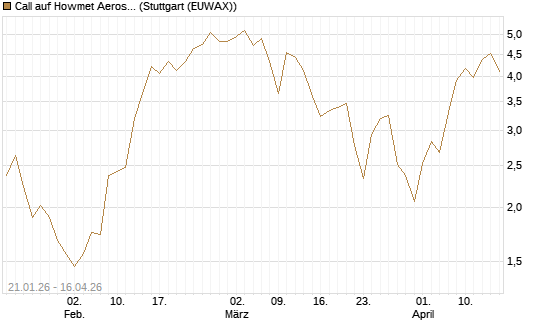 Call auf Howmet Aerospace [J.P. Morgan Structured Products B.V.] Chart