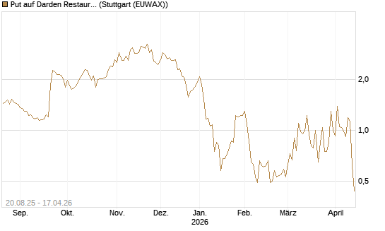 Put auf Darden Restaurants [J.P. Morgan Structured Products B.V.] Chart