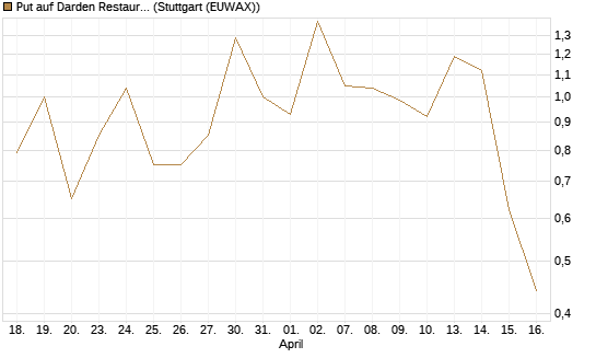 Put auf Darden Restaurants [J.P. Morgan Structured Products B.V.] Chart