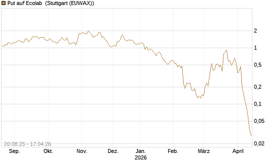 Put auf Ecolab [J.P. Morgan Structured Products B.V.] Chart