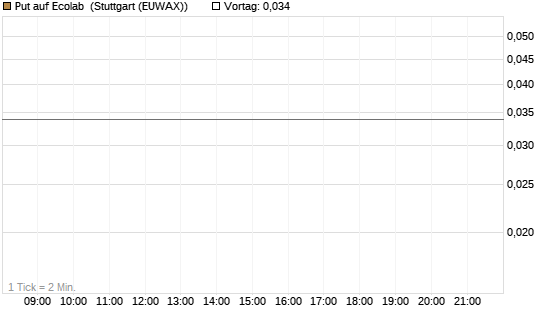 Put auf Ecolab [J.P. Morgan Structured Products B.V.] Chart
