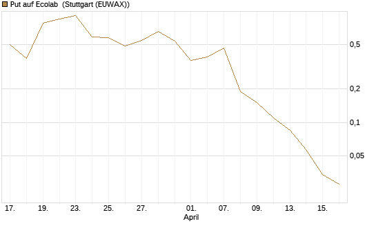Put auf Ecolab [J.P. Morgan Structured Products B.V.] Chart