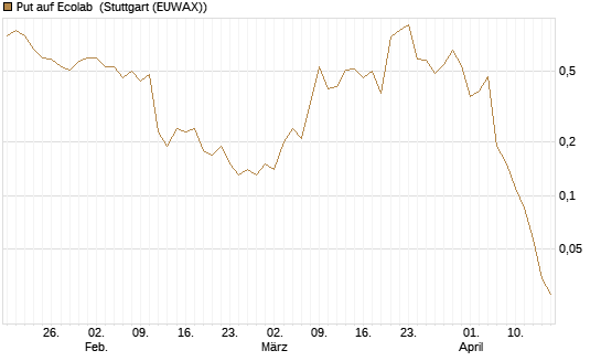 Put auf Ecolab [J.P. Morgan Structured Products B.V.] Chart