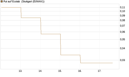 Put auf Ecolab [J.P. Morgan Structured Products B.V.] Chart