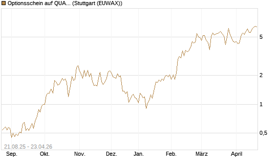 Optionsschein auf QUANTA SVCS      Chart