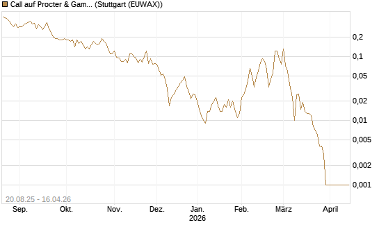 Call auf Procter & Gamble [J.P. Morgan Structured Products B.V.] Chart