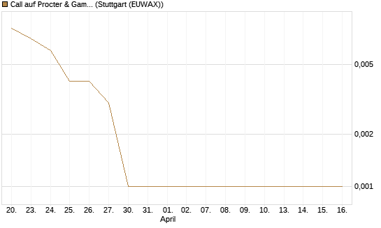 Call auf Procter & Gamble [J.P. Morgan Structured Products B.V.] Chart