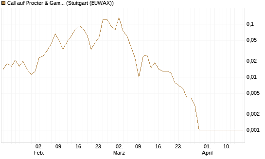 Call auf Procter & Gamble [J.P. Morgan Structured Products B.V.] Chart