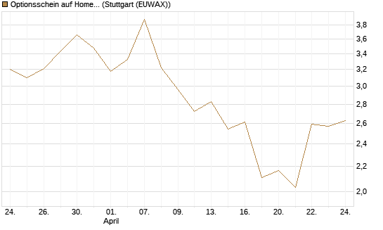 Optionsschein auf Home Depot [Goldman Sachs Bank Europe SE] Chart