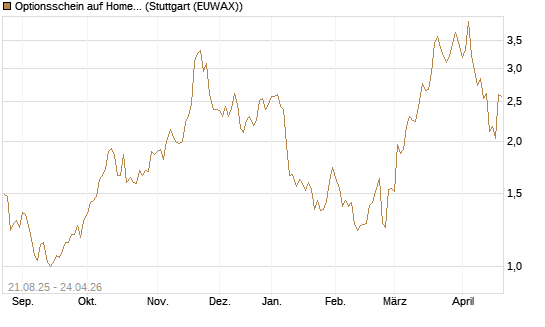 Optionsschein auf Home Depot [Goldman Sachs Bank Europe SE] Chart