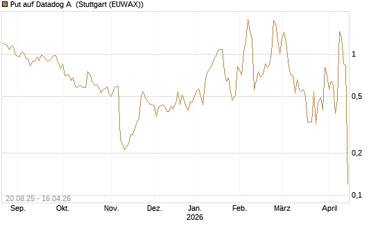 Put auf Datadog A [J.P. Morgan Structured Products B.V.] Chart