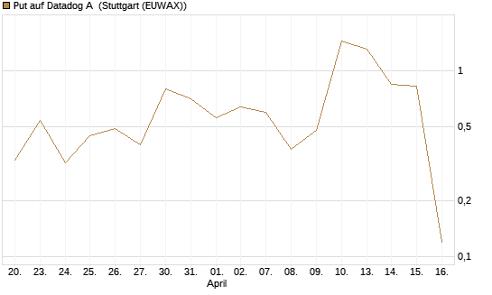 Put auf Datadog A [J.P. Morgan Structured Products B.V.] Chart