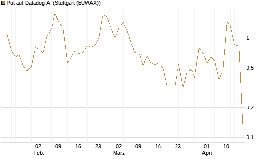 Put auf Datadog A [J.P. Morgan Structured Products B.V.] Chart