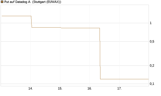 Put auf Datadog A [J.P. Morgan Structured Products B.V.] Chart