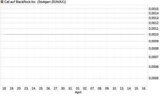 Call auf BlackRock Inc [J.P. Morgan Structured Products B.V.] Chart