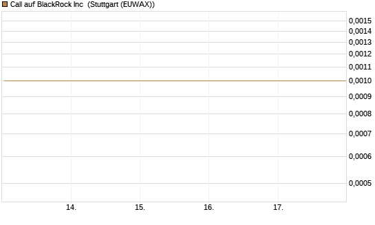 Call auf BlackRock Inc [J.P. Morgan Structured Products B.V.] Chart