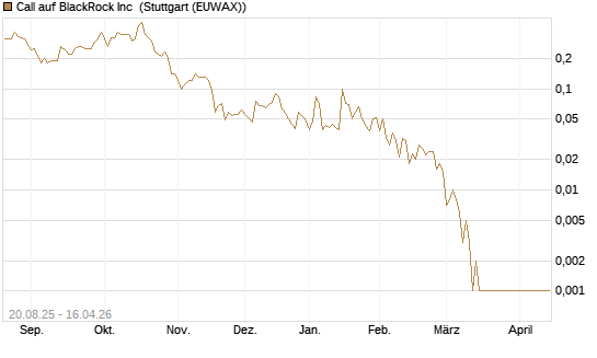 Call auf BlackRock Inc [J.P. Morgan Structured Products B.V.] Chart