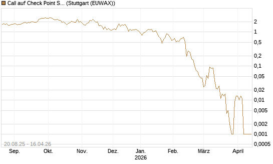 Call auf Check Point Software [J.P. Morgan Structured Products B.V.] Chart