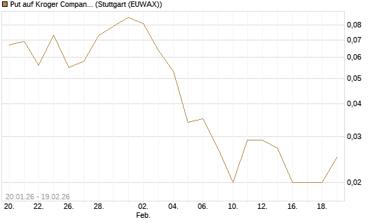 Put auf Kroger Company [J.P. Morgan Structured Products B.V.] Chart