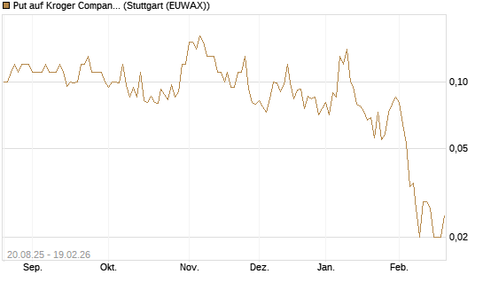 Put auf Kroger Company [J.P. Morgan Structured Products B.V.] Chart