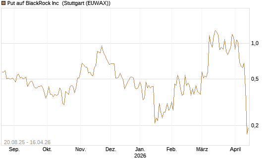 Put auf BlackRock Inc [J.P. Morgan Structured Products B.V.] Chart