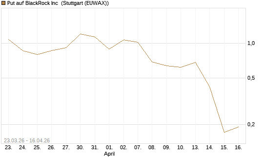 Put auf BlackRock Inc [J.P. Morgan Structured Products B.V.] Chart